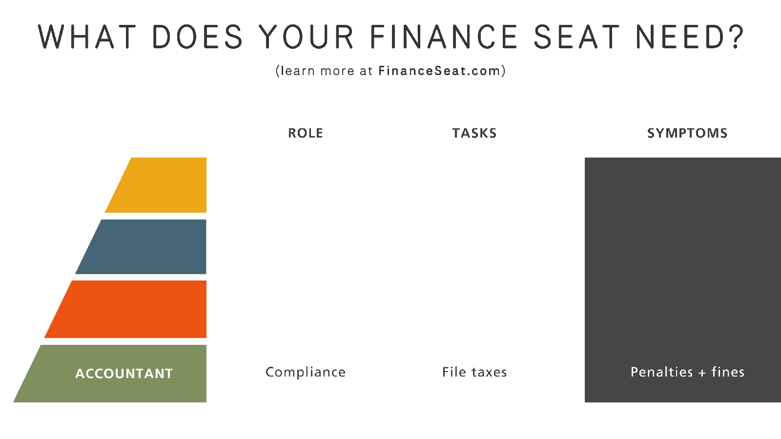 A graphic titled What Does Your Finance Seat Need? shows four colored blocks labeled ACCOUNTANT, with columns for Role: Compliance, Tasks: File taxes, and Symptoms: Penalties + fines.
