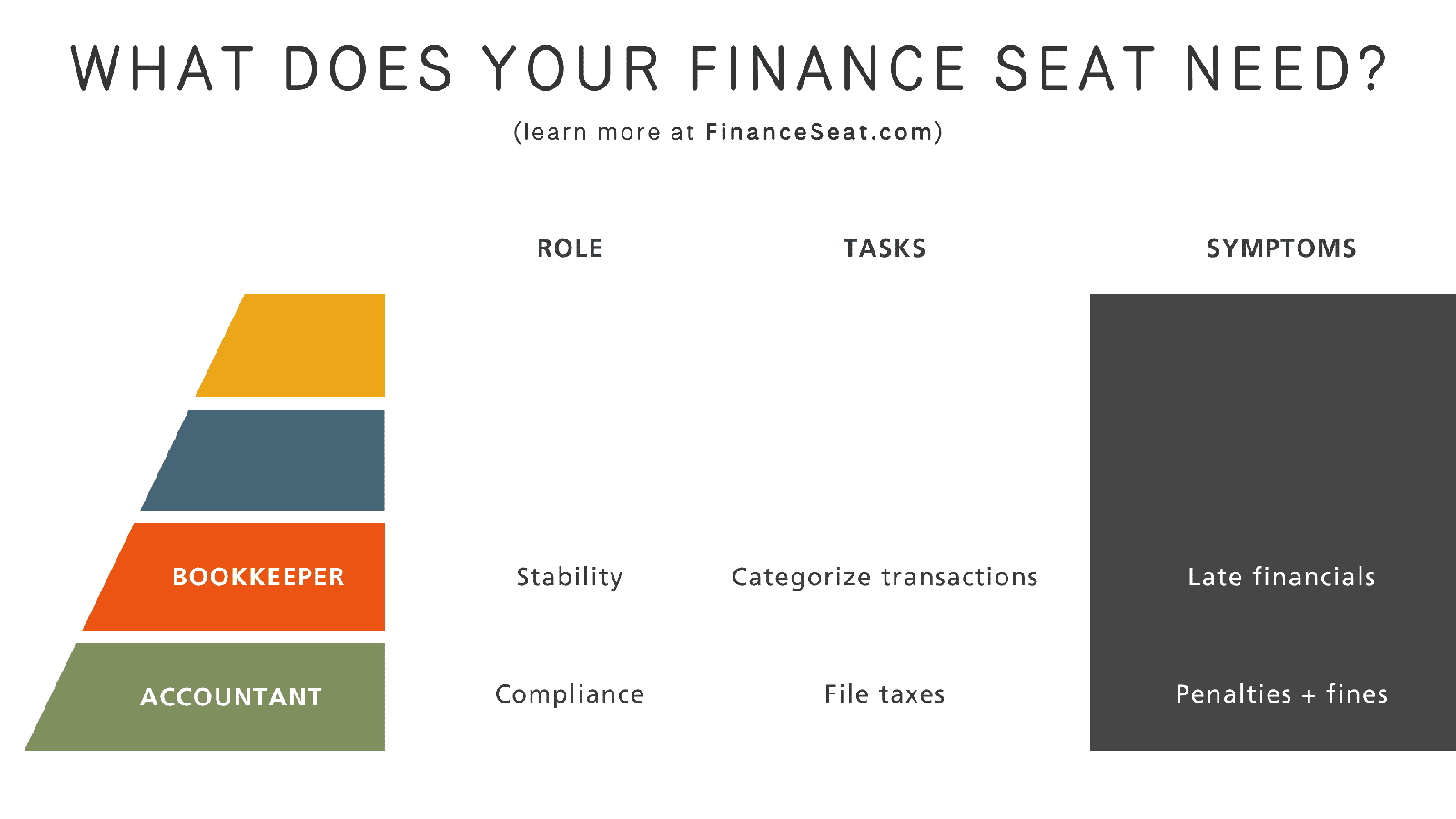Infographic titled What Does Your Finance Seat Need? shows roles: Accountant, Bookkeeper, and an unnamed top role, with tasks and symptoms of issues like late financials and penalties/fines, arranged in colored segmented blocks.