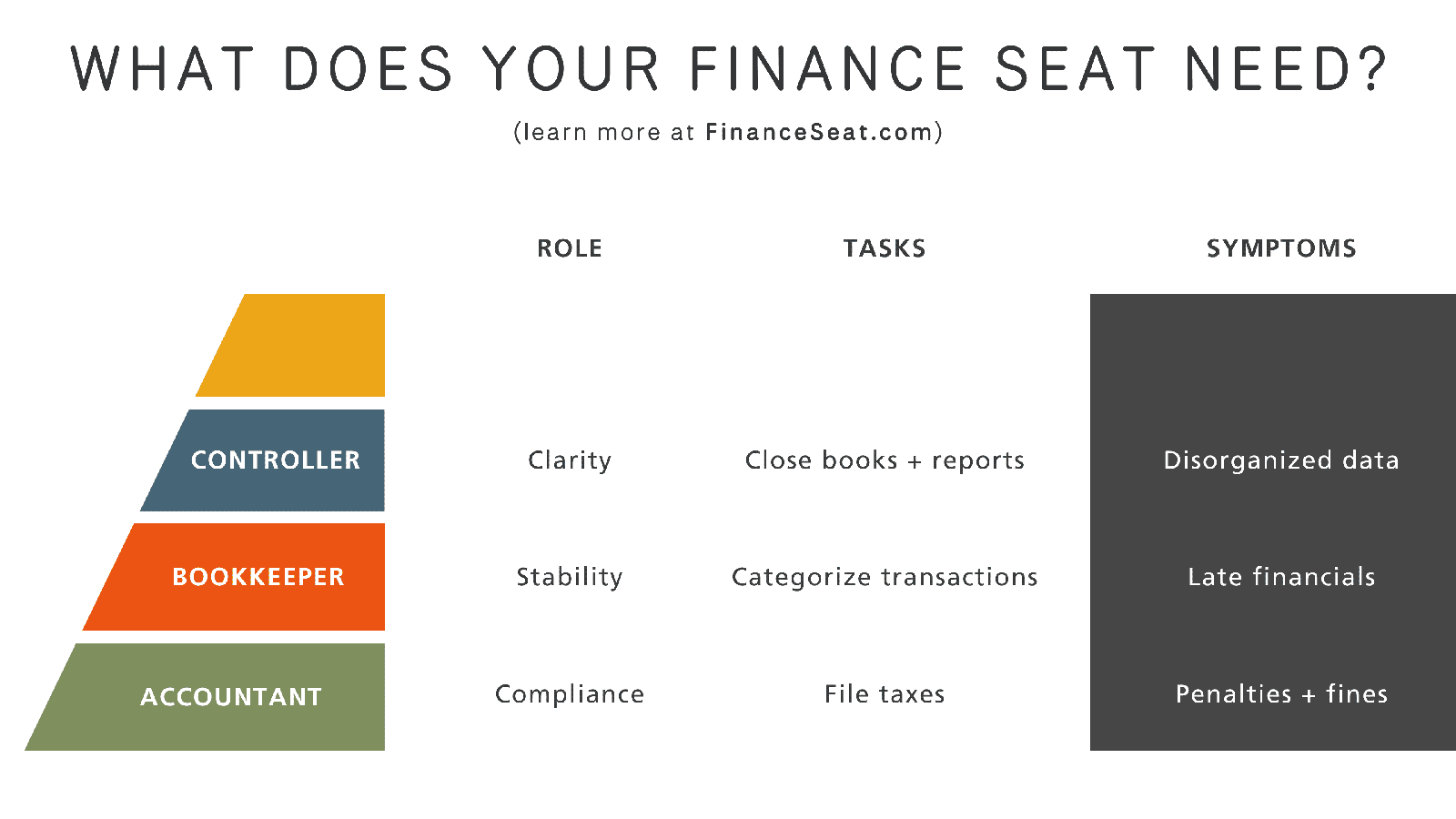 An infographic titled “What does your finance seat need?” lists controllers, bookkeepers, and accountants with their roles, tasks, and symptoms like disorganized data, late financials, and penalties for financial mismanagement.