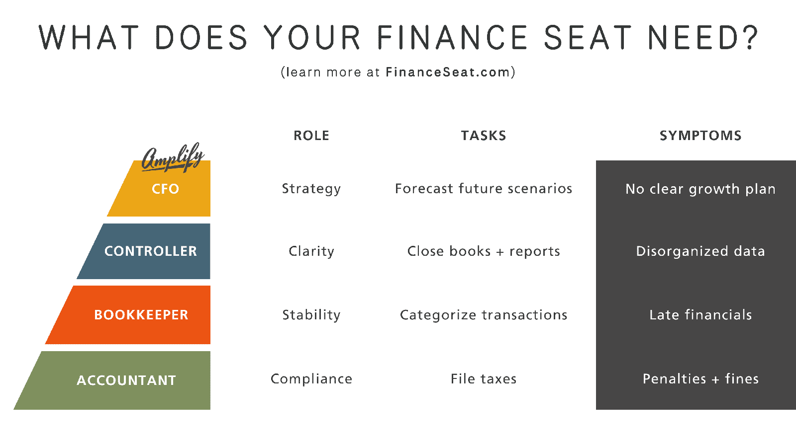 Infographic titled What Does Your Finance Seat Need? showing four finance roles (CFO, Controller, Bookkeeper, Accountant) with associated tasks and symptoms of missing roles, arranged in a colored pyramid and columns.